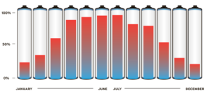 Solar Performance Chart